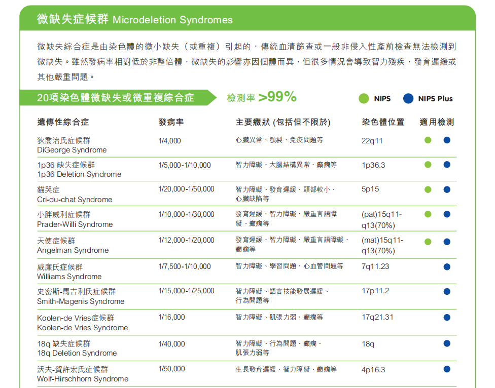 香港无创NIPS筛查66项（带保险）